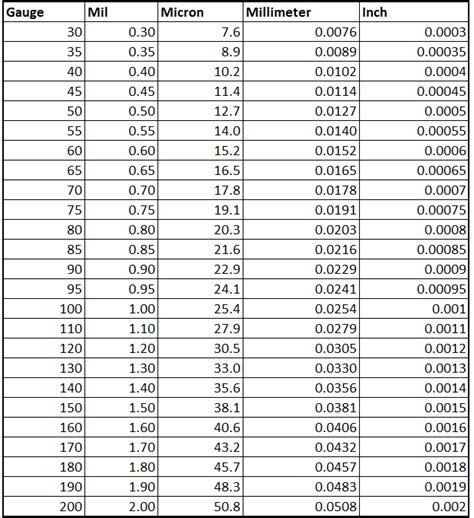 measuring thickness in microinches|plastic micron thickness chart.